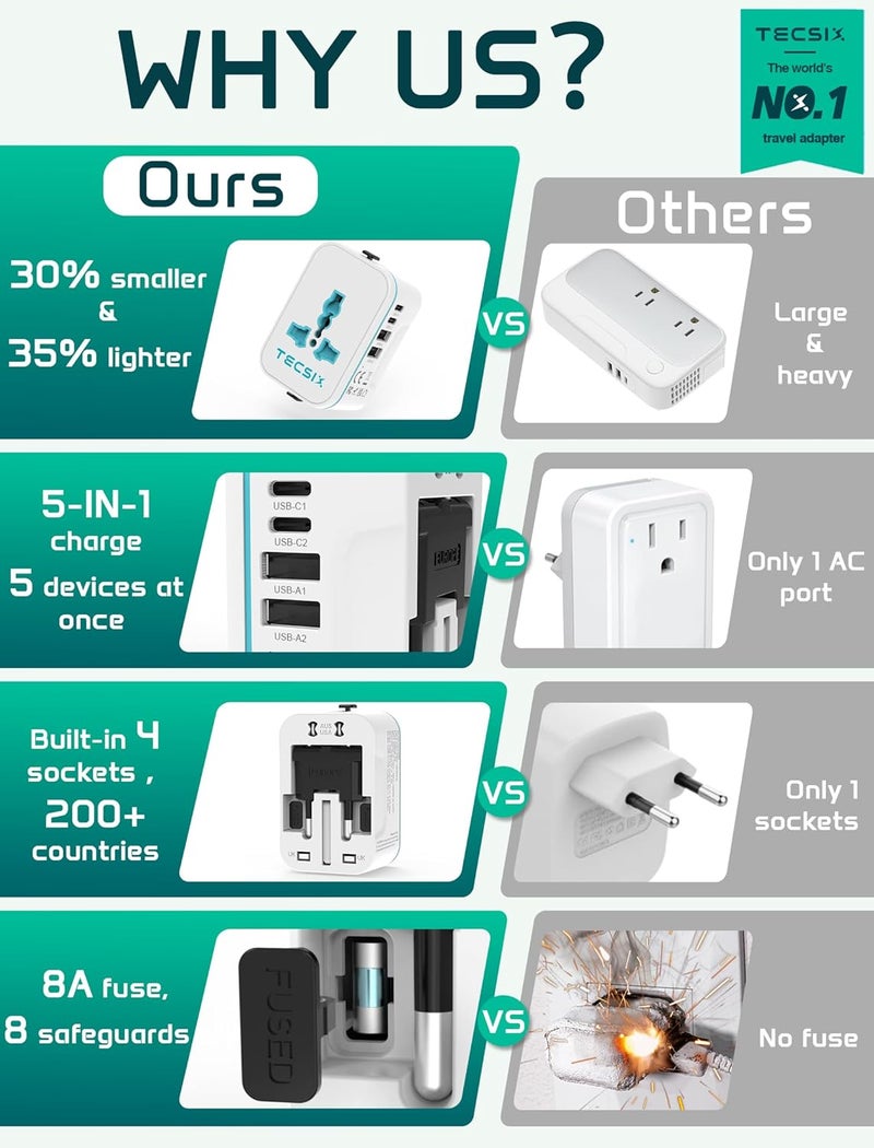 TECSIX Universal Travel Adapter Worldwide, European Travel Plug Adapter with 2 USB C, 2 USB A and Multi AC Outlets, International Power Adaptor for EU US UK AUS 200+ Countries Type A C G I - Image 2